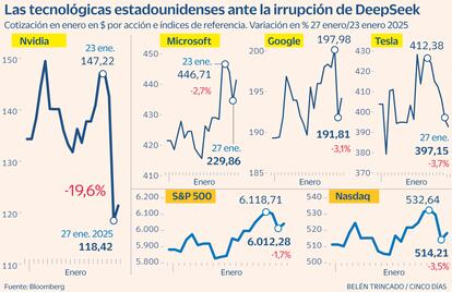 Nvidia y tecnológicas ante DeepSeek Gráfico