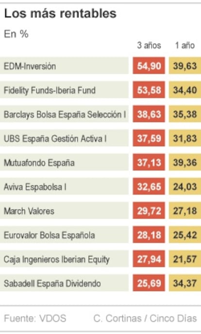 Los fondos más rentables en España