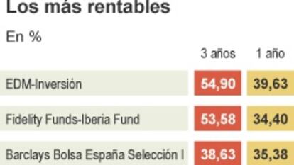 El regreso a la renta variable española