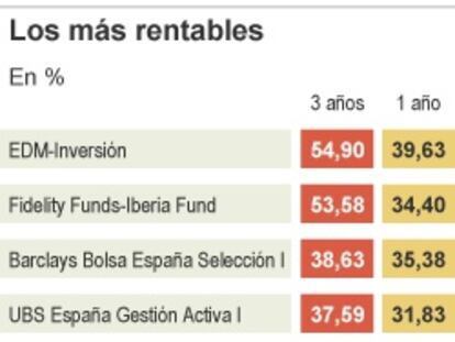 El regreso a la renta variable española