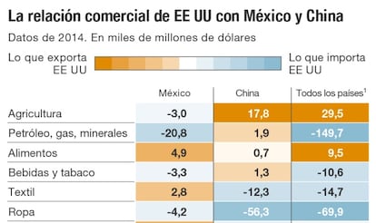 La relación comercial de EE UU con México y China