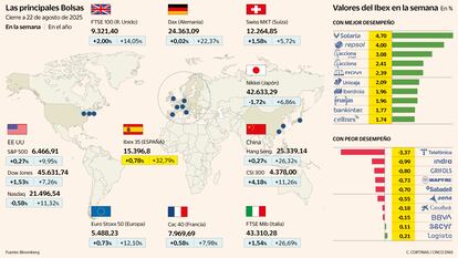 Las principales Bolsas a 22 de agosto de 2025