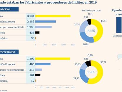 Inditex supera por primera vez las 8.000 fábricas asociadas y roza los 2.000 proveedores