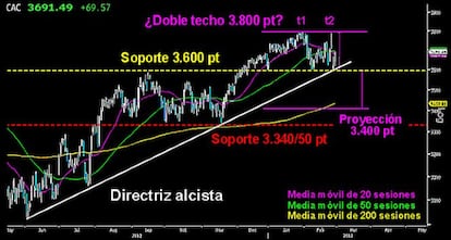 RESISTE LA LEGI&Oacute;N FRANCESA. El general De Gaulle mantiene intacta la directriz alcista que le gu&iacute;a desde junio del pasado a&ntilde;o y el soporte clave de los 3.600 puntos. Es uno de los bastiones europeos que no han cedido a la presi&oacute;n bajista. Tiene trazado un posible doble techo sobre los 3.800 puntos, con una proyecci&oacute;n de 200 puntos de descenso. Perder el mencionado soporte podr&iacute;a llevar al selectivo franc&eacute;s a visitar los 3.400 puntos. La legi&oacute;n francesa tiene una de las claves que desvelar&aacute; si la correcci&oacute;n tendr&aacute; continuidad en Europa el mes de marzo. Los toros deben defender con u&ntilde;as y dientes el soporte en el Cac.