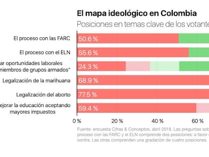 Las ideologías que marcan el voto en Colombia