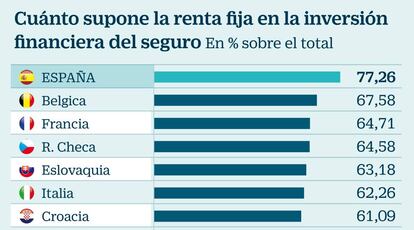 Cuánto supone la renta fija en la inversión financiera del seguro