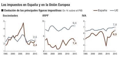 Impuestos en España y en la Unión Europea