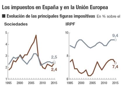 España ingresa lo mismo que Alemania por el impuesto sobre sociedades