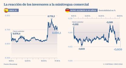 La reacción de los inversores a la minitregua comercial