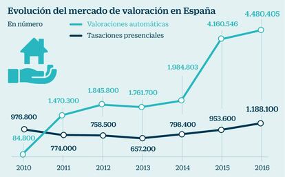 Evolución del mercado de valoración en España