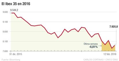 El Ibex 35 en 2016