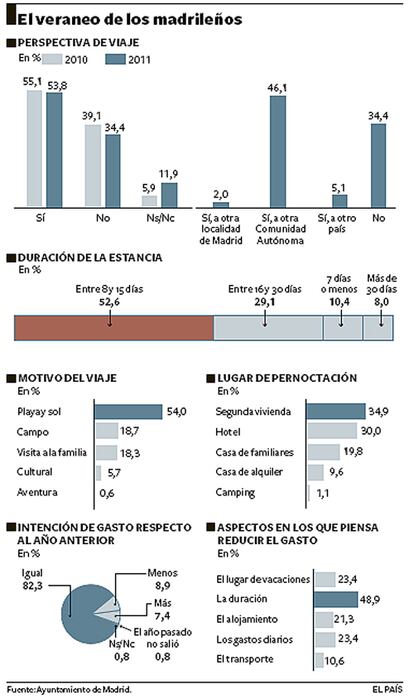 Más cortas, con menos gasto y a la playa.