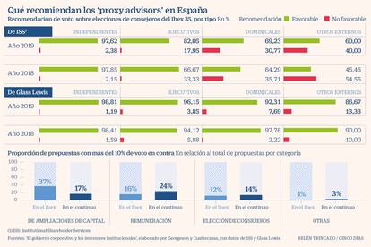 Qué recomiendan los 'proxy advisors' en España