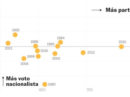 Guía para las elecciones en Cataluña: participación, primeros resultados y lucha por el último escaño
