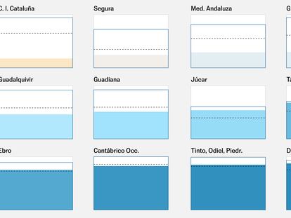 ¿Cuánta agua hay en los embalses en España esta semana? 