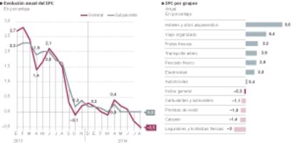 La inflación en agosto de 2014