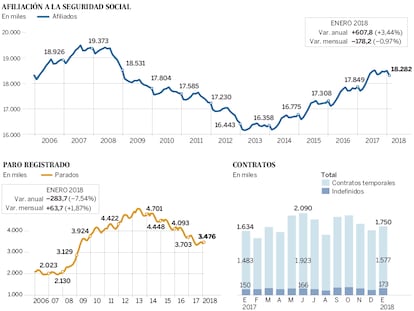 El mercado laboral en enero de 2018