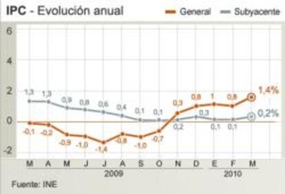 Evolución anual del IPC