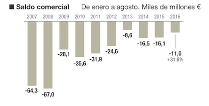 Comercio exterior de España hasta agosto