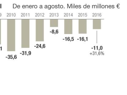 La caída de las importaciones anticipa un menor crecimiento