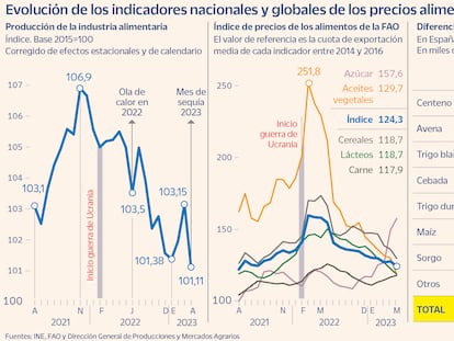 Evolución de los indicadores de los precios alimentarios