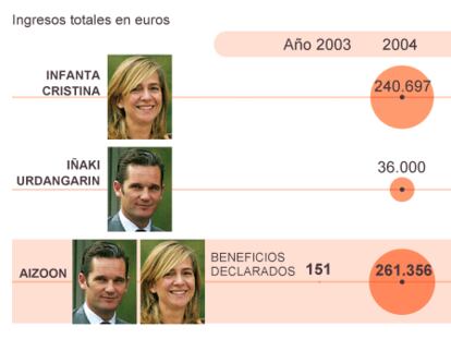 Fuente: Sumario del ‘caso Nóos’.