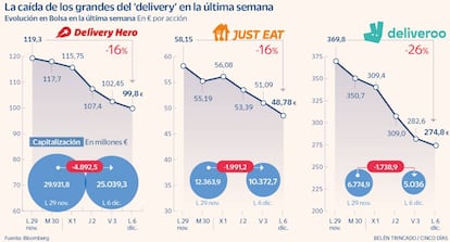 La caída de los grandes del 'delivery' en la última semana