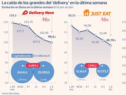 Los grandes del ‘delivery’ pierden 9.000 millones en Bolsa ante la norma europea de los riders