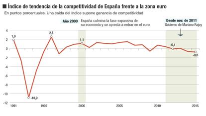 Competitividad de la economía española