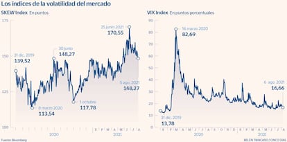 Los índices de la volatilidad del mercado