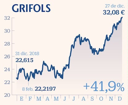 Grifols