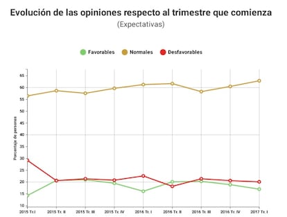 Un 20,1% opina que sus negocios irán a peor en el primer trimestre de 2017