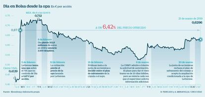 Evolución de Dia desde la opa y tras la junta de accionistas