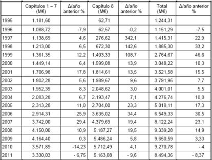 Evolución de los presupuestos de ciencia y tecnología en España desde 1995