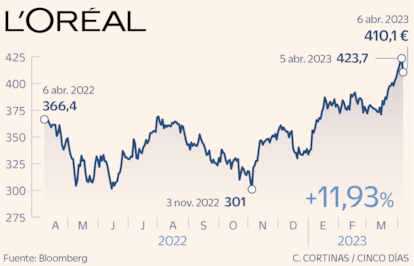 L'Oreal