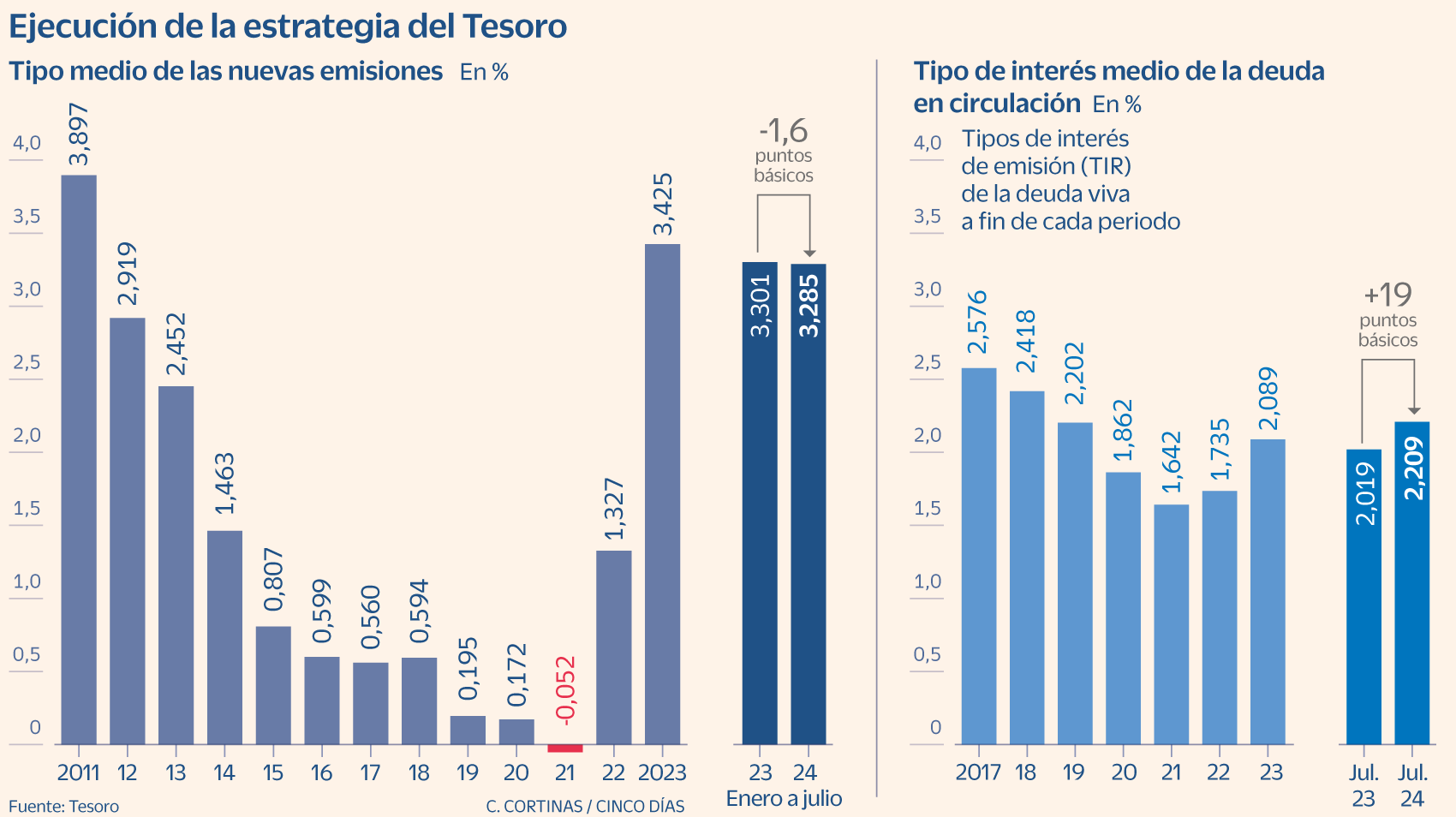 El Tesoro mitiga el impacto de los tipos pero paga más de un 2,2% por la deuda, máximos de 2018 