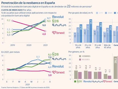 Neobancos España