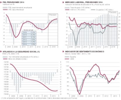Fuentes: Comisión Europea, M1 de Empleo, INE y Funcas (previsiones para 2014). Gráficos elaborados por A. Laborda.