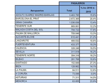 Pasajeros en febrero de los mayores aeropuertos de España