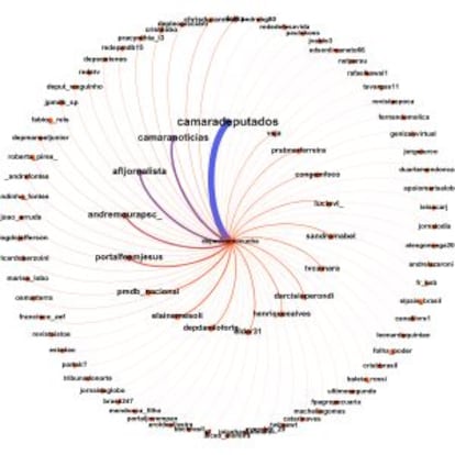 O primeiro círculo é formado por perfis no Twitter que @depeduardocunha mais compartilhou, e as linhas mais grossas demonstra os perfis que Cunha está mais vinculado (por retuitá-los mais). Fonte: Labic.