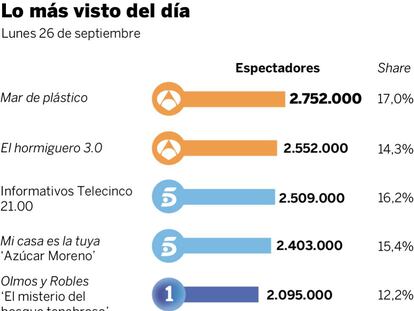 Audiencias del lunes 26 de septiembre