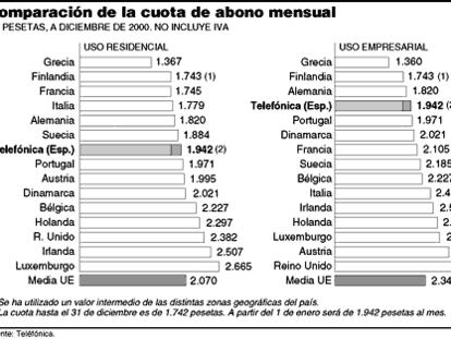 Comparación de la cuota de abono mensual.