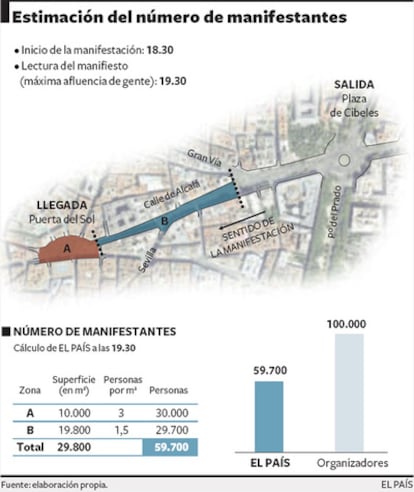 59.700 personas asistieron ayer a la manifestación contra la impunidad de los crímenes del franquismo celebrada en Madrid, según el cálculo realizado por EL PAÍS. Los organizadores de la protesta, que se inició a las 18.30 y concluyó casi a las 20.00 horas, elevaron la cifra de asistentes a unas 100.000 personas. Los manifestantes, que expresaron su apoyo al juez Baltasar Garzón, cubrieron una superficie total de 29.800 metros cuadrados entre la plaza de Cibeles, de donde partió la protesta, y la Puerta del Sol, donde concluyó.