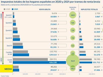 El 1% más rico paga menos impuestos sobre su renta que el 20% más pobre