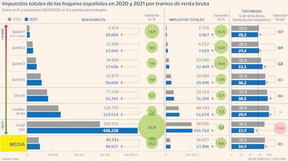 Renta hogares ricos Gráfico