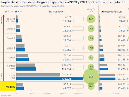 Renta hogares ricos Gráfico