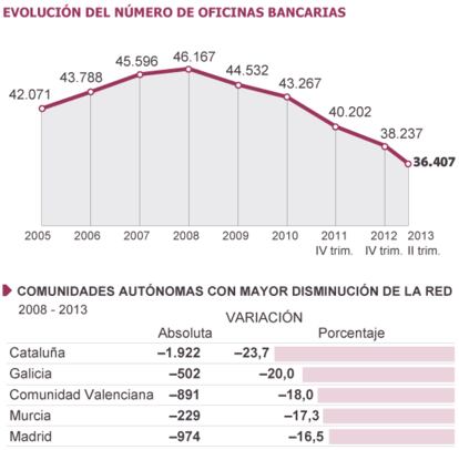 Fuente: Banco de España y Anuario Económico 2013 de la Caixa.