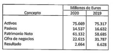 Extracto de las cuentas anuales de Pontegadea Inversiones, en las que se detallan las principales variables acumuladas de las sociedades de Amancio Ortega.