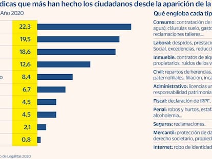 Las consultas legales que más han hecho los ciudadanos desde la pandemia