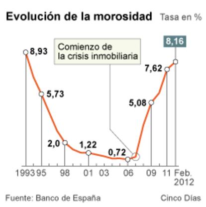 Evolución de la morosidad